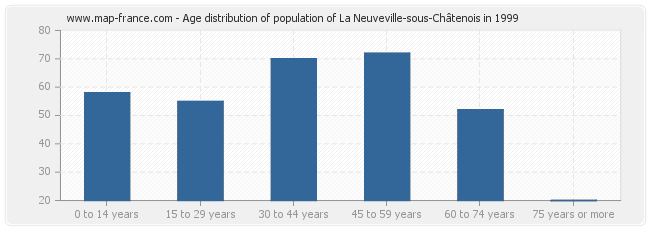 Age distribution of population of La Neuveville-sous-Châtenois in 1999